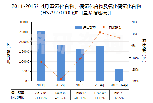 2011-2015年4月重氮化合物、偶氮化合物及氧化偶氮化合物(HS29270000)進口量及增速統(tǒng)計